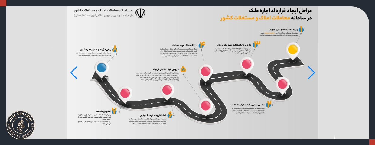 راهنمای تصویری ثبت قرارداد در سامانه خودنویس — ثبت آنلاین برای دریافت کد رهگیری